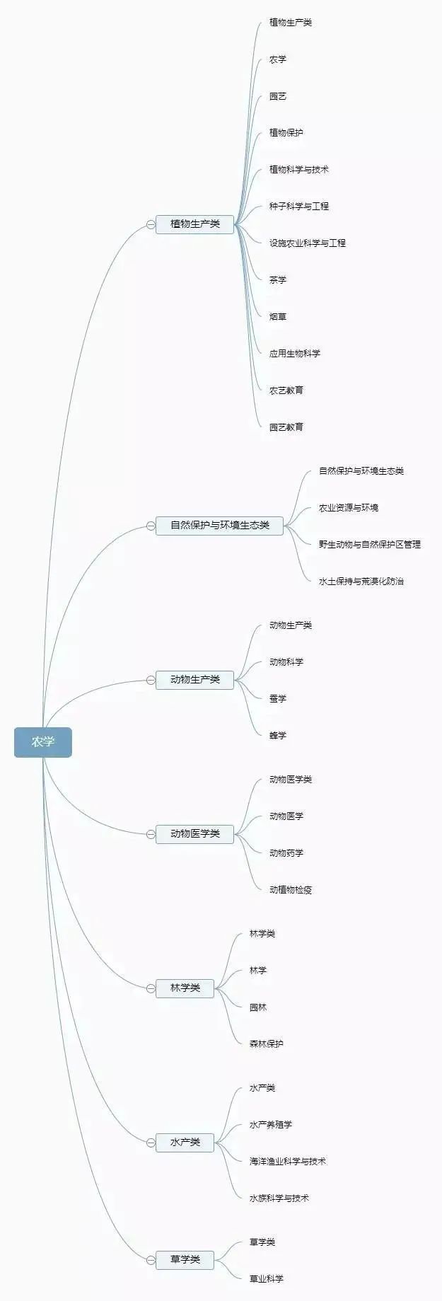 12张图带你了解大学所有专业