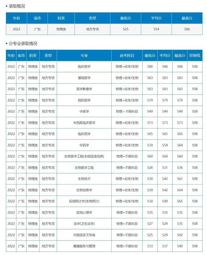 广州这5所好大学，不是211但就业很好！