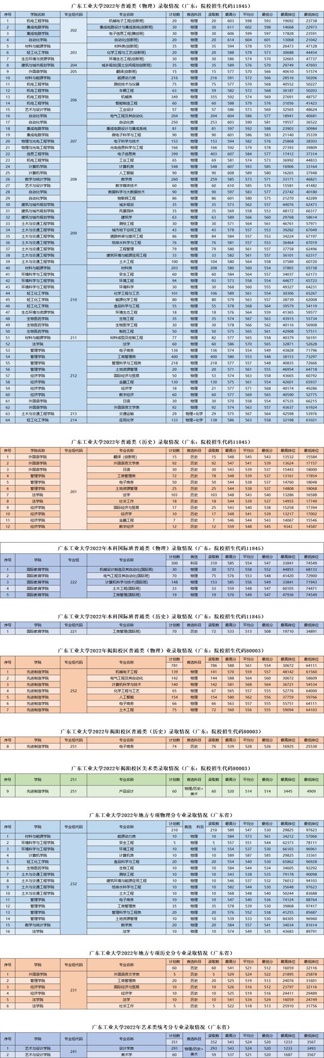 广州这5所好大学，不是211但就业很好！