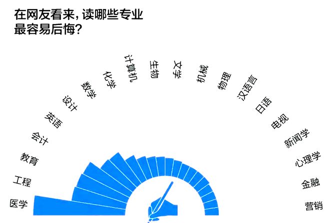 “最后悔”大学专业排行榜出炉！提前避坑！