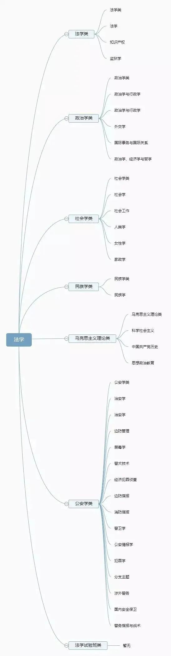 12张图带你了解大学所有专业