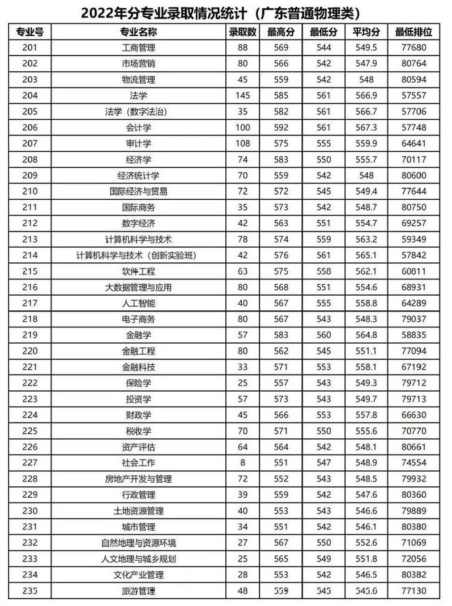 广州这5所好大学，不是211但就业很好！