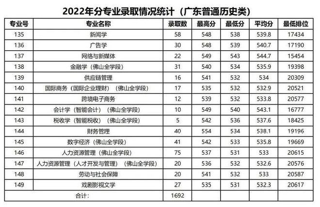 广州这5所好大学，不是211但就业很好！