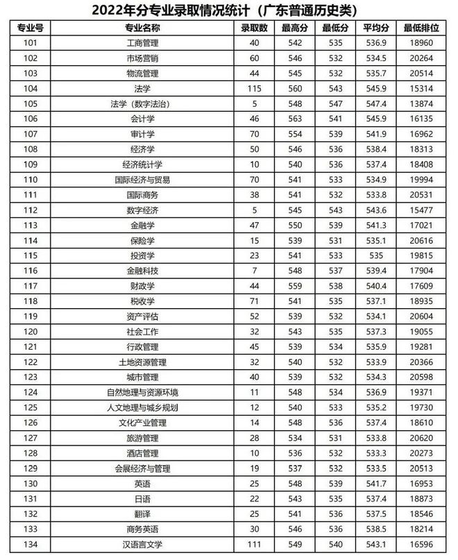 广州这5所好大学，不是211但就业很好！