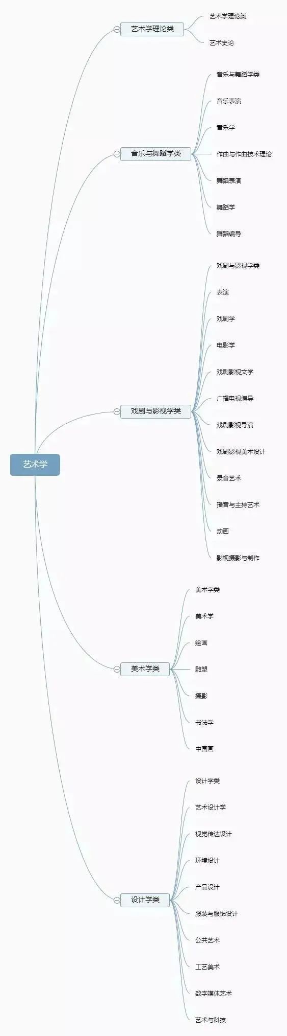 12张图带你了解大学所有专业