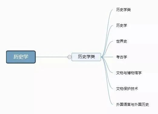 12张图带你了解大学所有专业