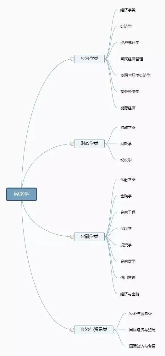 12张图带你了解大学所有专业