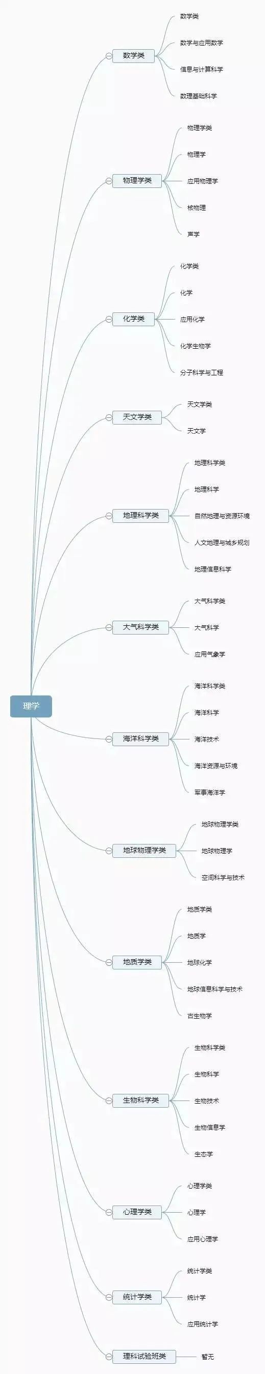 12张图带你了解大学所有专业