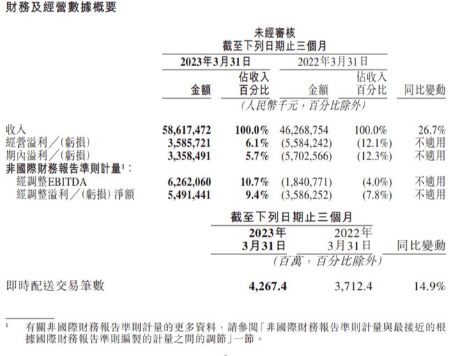 美团第一季度营收586.2亿元  净利润为33.6亿元