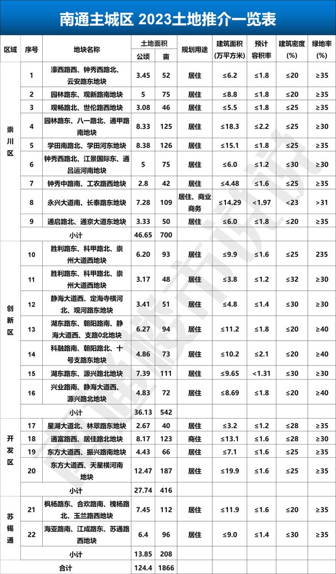 谁说南通楼市要凉凉？这155块地表示不服！