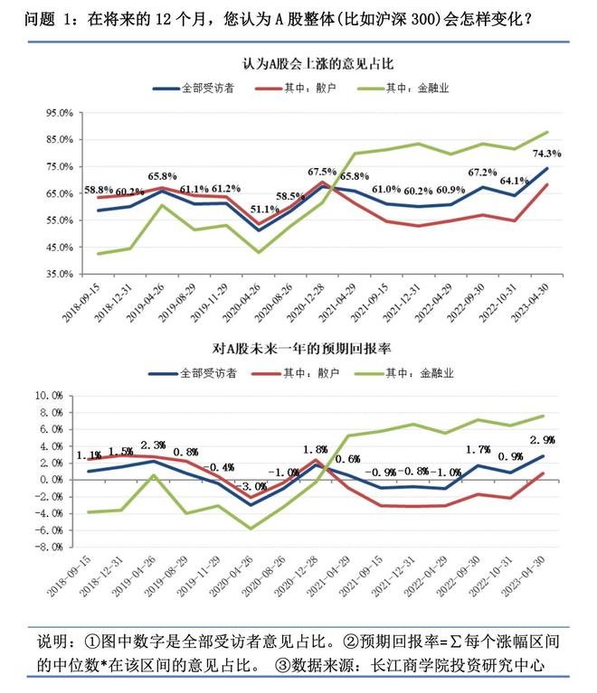 长江商学院投资者情绪报告：投资意愿有所提高，房地产预期仍旧悲观 | 最前线