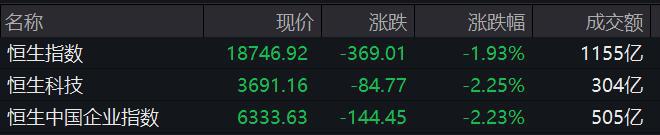 恒指三连跌失守19000点关口 长城汽车跌逾7%