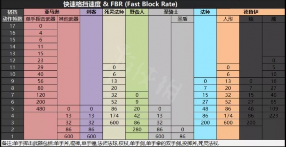 暗黑2重制版各职业基础属性是怎样的 各职业基础属性介绍