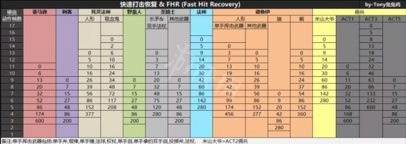 暗黑破坏神2重制版飓风德鲁伊怎么玩 飓风德鲁伊玩法分享