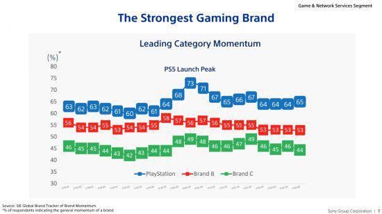 索尼：PS拥有比竞争对手更高的品牌动量