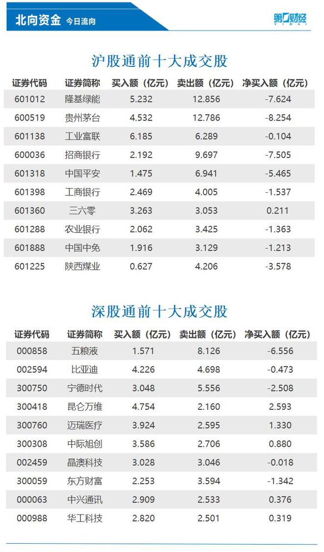 北向资金净卖出95.62亿元，昆仑万维、迈瑞医疗等获加仓