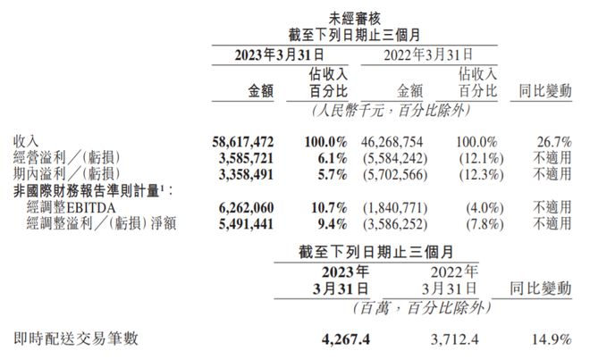 美团发布一季度财报：营收586亿元，同比增长26.7%