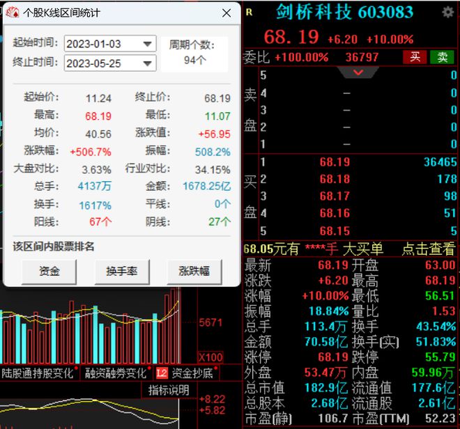 大股东清仓式减持后，剑桥科技股价再创新高，年内涨超5倍