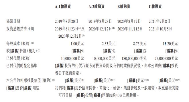 商业化产品仅两款药，科笛集团5个多月“超速”通过港交所聆讯