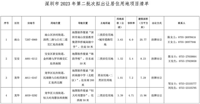 深圳“王炸”地块要卖了！或破限价天花板，多家房企拟好方案准备抢地