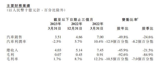 价格战后果显现，小鹏卷不动了