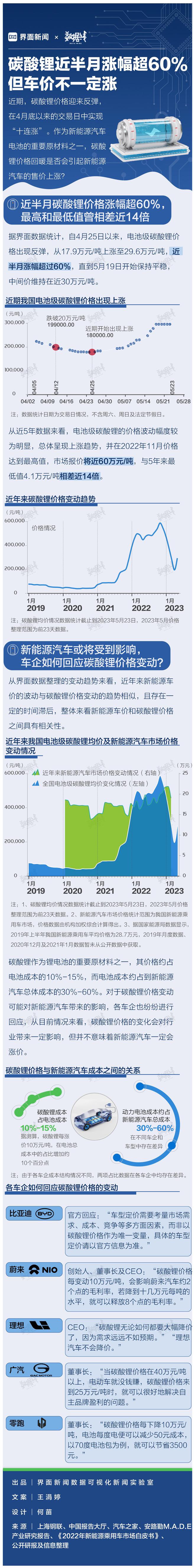 数据 | 碳酸锂近半月涨幅超60%，但车价不一定涨