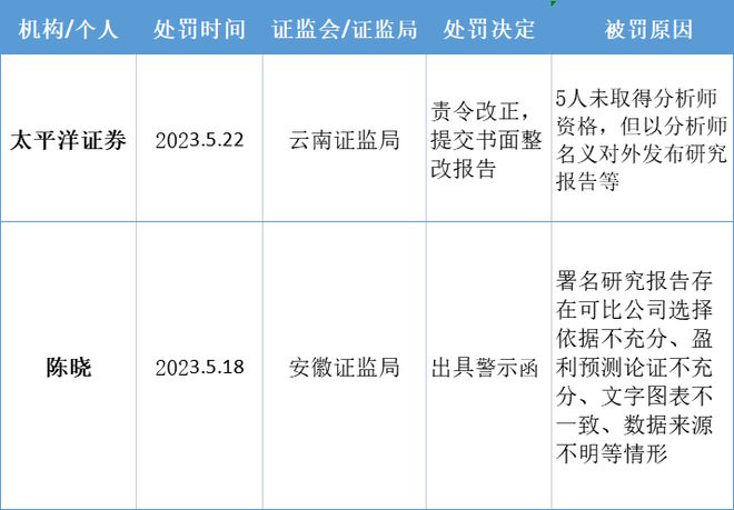 分析师无证上岗，太平洋证券被指研报“五宗罪”