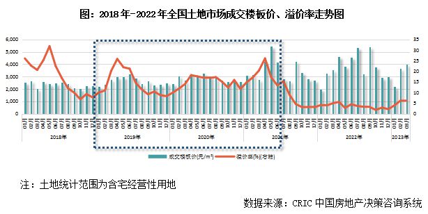 专题 | 近三年地市火热带来的“高价地”命运如何？