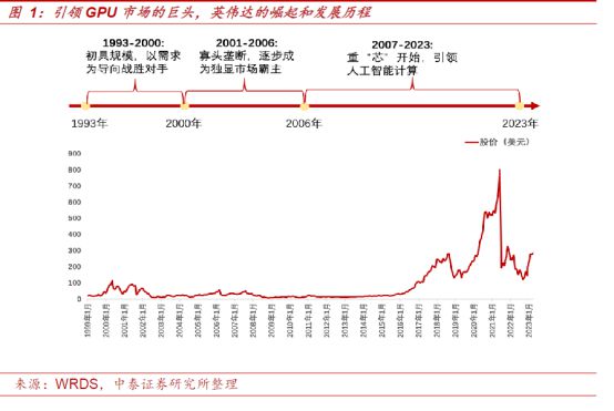 英伟达是如何成长为AI“算力之王”的？