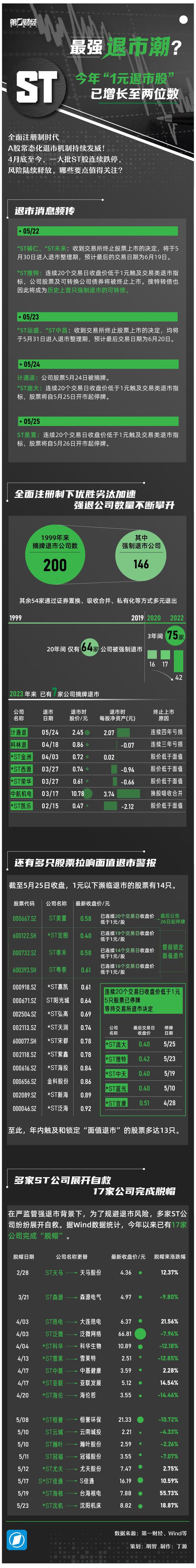 一图看懂｜最强退市潮来了？今年“1元退市股”已增至两位数