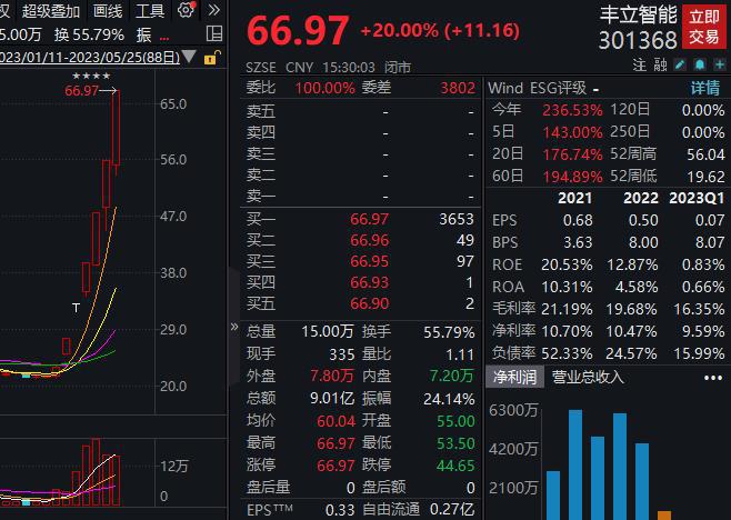 6天5板丰立智能：公司产品尚未应用于人型机器人领域