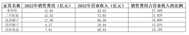 销售费用高原因是什么？来伊份回应