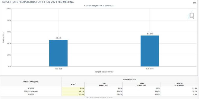 交易员重新押注美联储加息未完成，最早6月加息可能性超五成