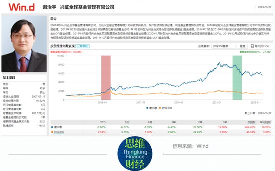 业绩下滑与反向交易问题浮现  兴证全球基金谢治宇面临压力