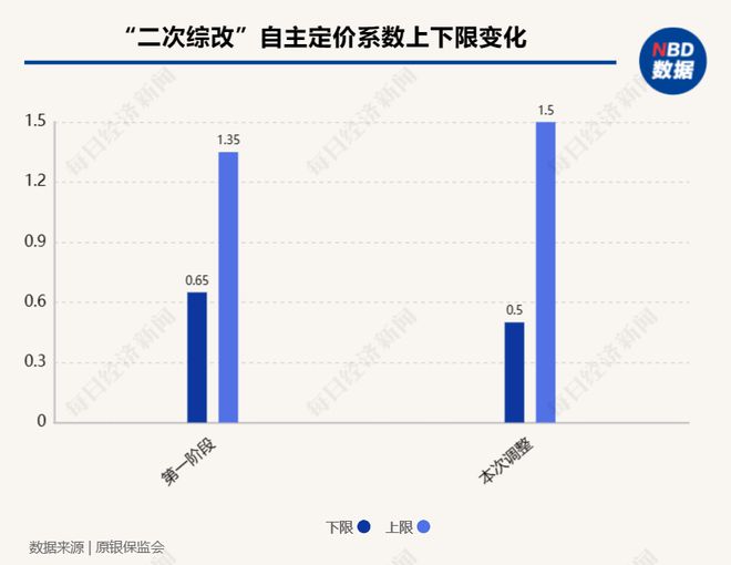 “二次综改”即将全面启动 车险保费会降吗？业内：这些车主或面临涨价风险