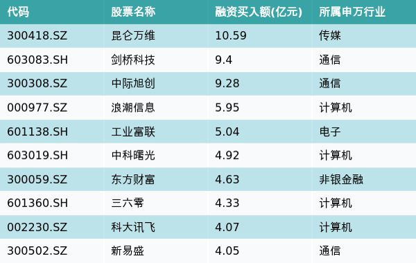 资金流向（5月25日）丨昆仑万维、剑桥科技、中际旭创获融资资金买入排名前三