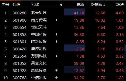 ETF观察丨南方传媒封板，传媒ETF（512980）涨超2%，机构：当下市场仍处于“交易AIGC”的主逻辑中