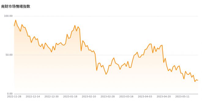 今日南财市场情绪指数为17.4，市场投资热度较低