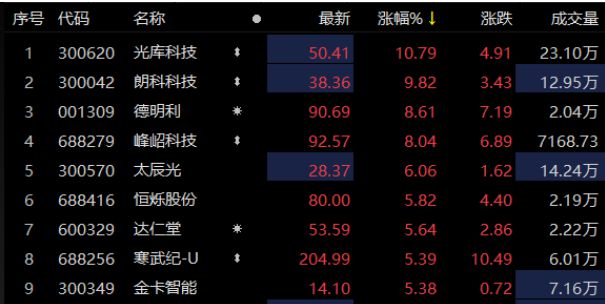 ETF观察丨芯片板块继续走强，光库科技再创新高，数字经济ETF（159658）飘红