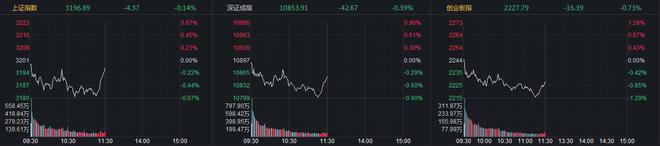 指数探底回升创指半日跌0.73% 存储芯片概念爆发