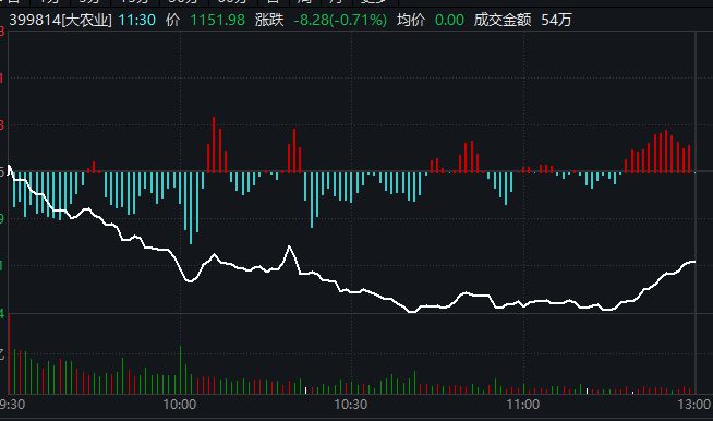 ETF观察丨牧原股份小幅下跌，农业ETF（516550）近10日获资金净流入