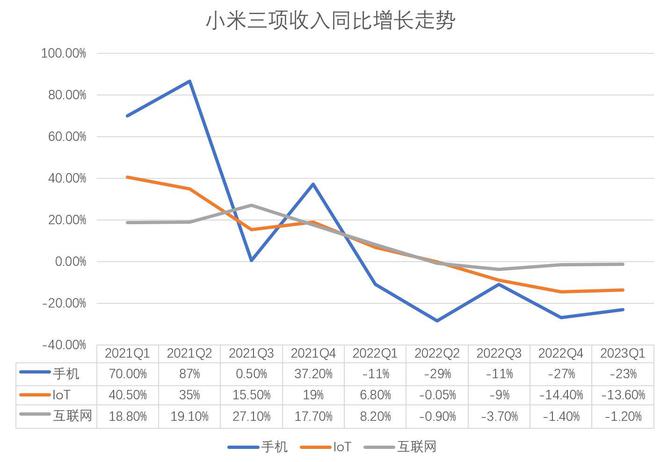 焦点分析丨三驾马车行驶缓慢，但小米找到了提高利润的方法