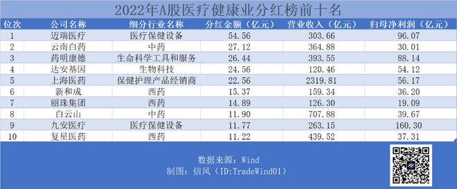 2022年A股医疗健康分红榜：亏损者坚持派息、通策继续“铁公鸡”