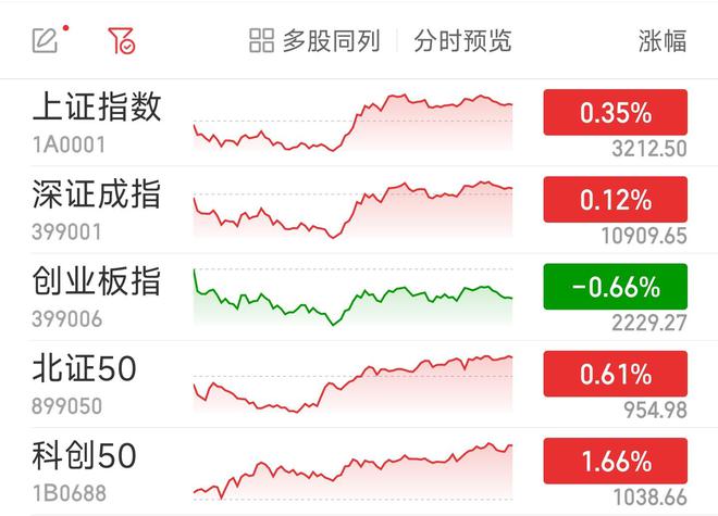 沪指下探回升涨0.35% 存储芯片板块走强