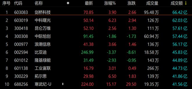 A股收评：沪指震荡反弹涨0.35% AI、算力板块双双爆发