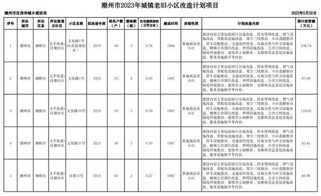 你家大变样了吗？潮州2023年小区改造名单公布