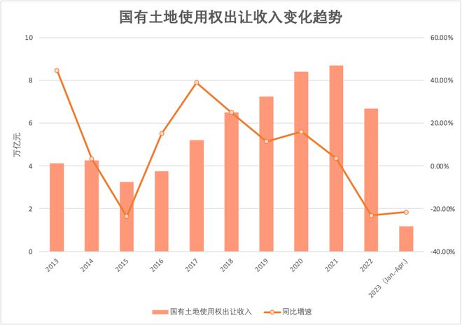 土地收入持续下降，地方政府的“土地财政”依赖将如何破局