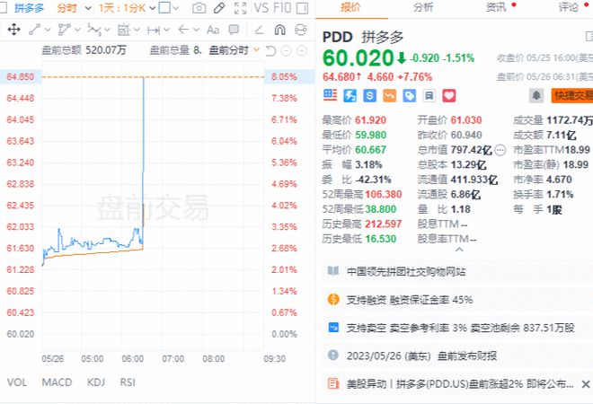 一季度营收超市场预估  拼多多美股盘前涨近8%