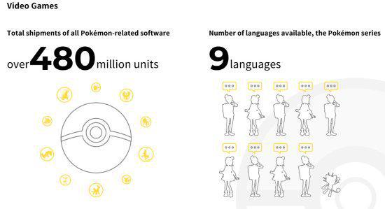 第一IP的含金量！《宝可梦》全系列销量破4.8亿