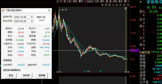 公司股价跌没70%，高管曾称没有500亿市值切腹